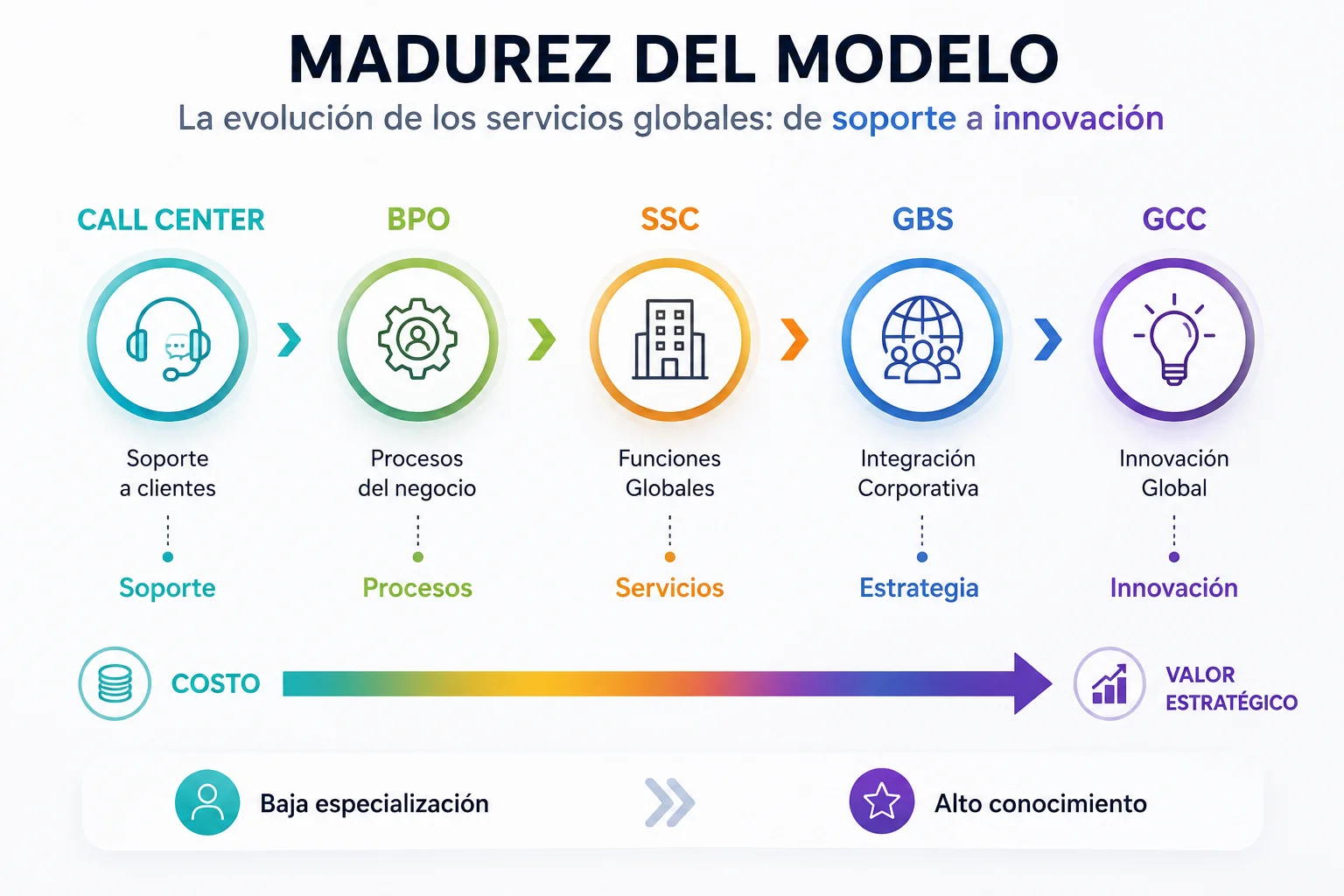 Global Capability Centers: Generación de inversión en Costa Rica